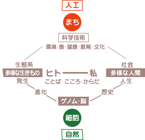 生命誌が生んだ世界観