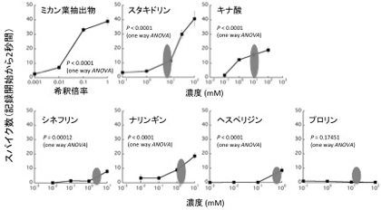 図2　ミカン葉抽出物、産卵刺激物質に対するスパイク頻度（クロアゲハ）