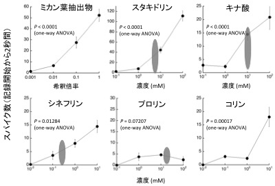 図3　ミカン葉抽出物、産卵刺激物質に対するスパイク頻度（シロオビアゲハ）