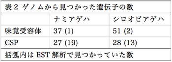 表2 ゲノムから見つかった遺伝子の数