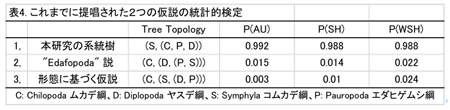 表4. これまでに提唱された2つの仮説の統計的検定