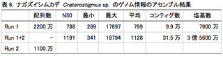 表6. ナガズイシムカデ Craterostigmus sp. のゲノム情報のアセンブル結果