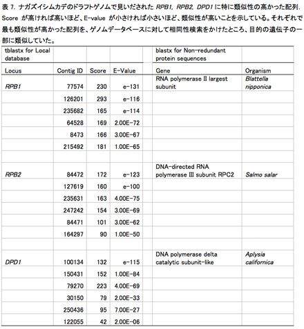 表7. ナガズイシムカデのドラフトゲノムで見いだされたRPB1, RPB2, DPD1に特に類似性の高かった配列．Scoreが高ければ高いほど、E-valueが小さければ小さいほど、類似性が高いことを示している。それぞれで最も類似性が高かった配列を、ゲノムデータベースに対して相同性検索をかけたところ、目的の遺伝子の一部に類似していた。