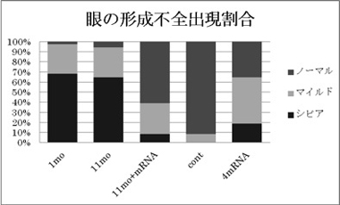 眼の形成不全出現割合