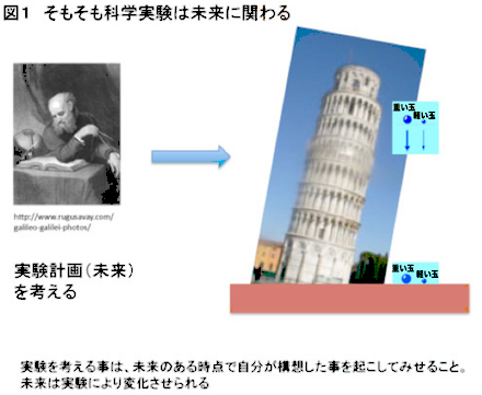 図1 そもそも科学実験は未来に関わる　実験計画（未来）を考える　実験を考える事は、未来のある時点で自分が構想した事を起こしてみせること。未来は実験により変化させられる