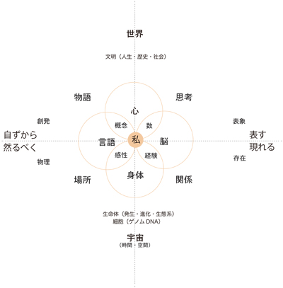 生命誌がひらく世界像