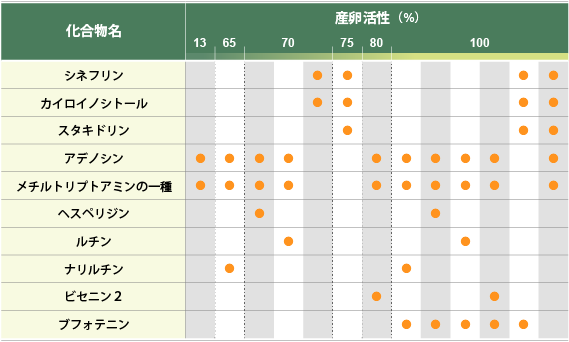 ナミアゲハ の産卵刺激物質組み合わせによる産卵活性(%)の違い